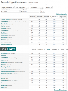 Actuele-rentestanden-hypotheek